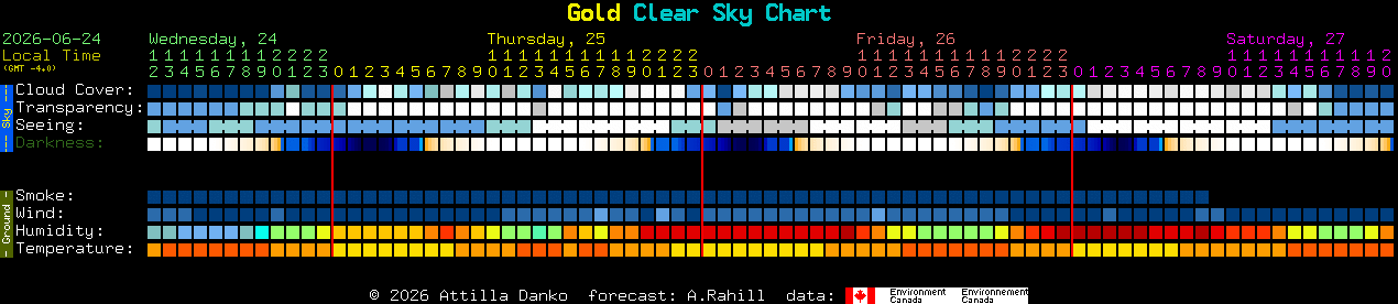 Current forecast for Gold Clear Sky Chart