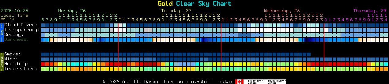Current forecast for Gold Clear Sky Chart