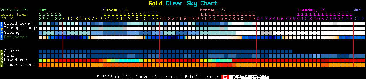 Current forecast for Gold Clear Sky Chart