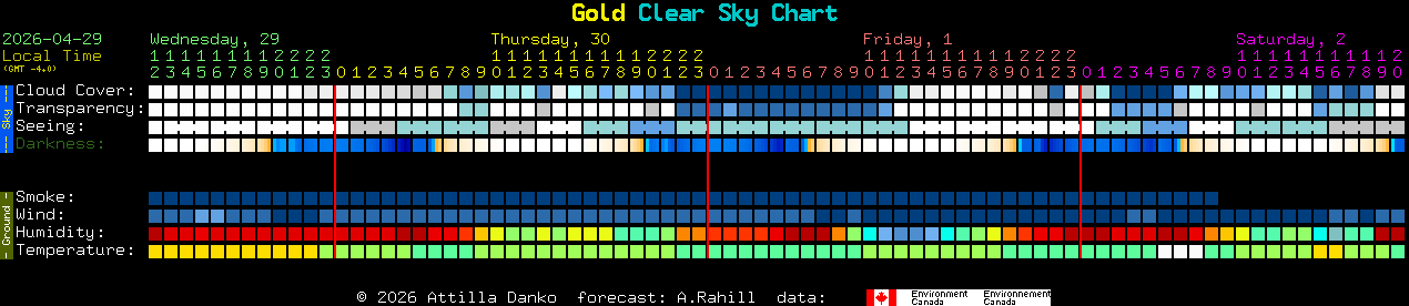 Current forecast for Gold Clear Sky Chart