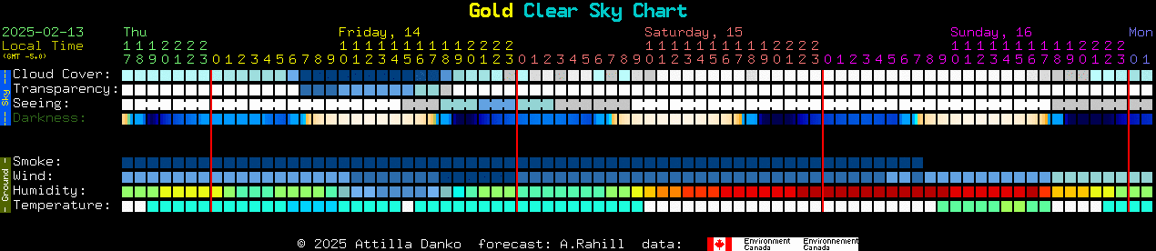 Current forecast for Gold Clear Sky Chart