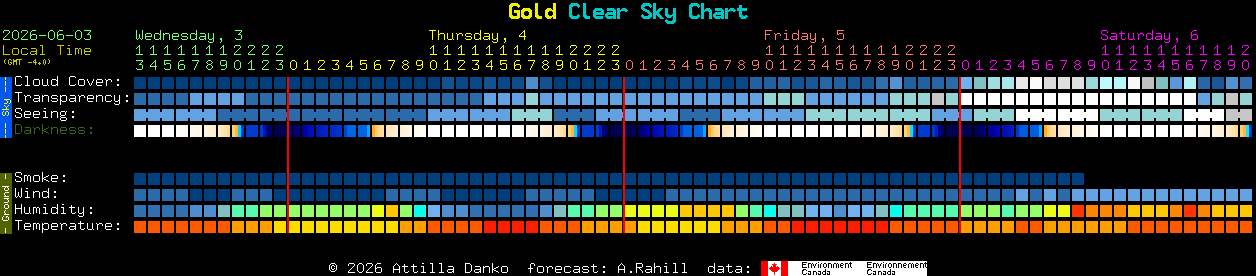 Current forecast for Gold Clear Sky Chart