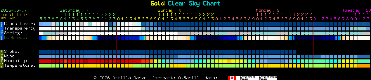 Current forecast for Gold Clear Sky Chart