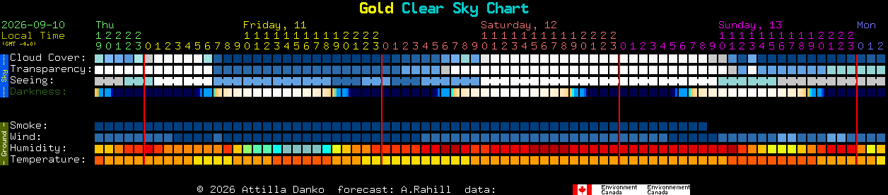 Current forecast for Gold Clear Sky Chart