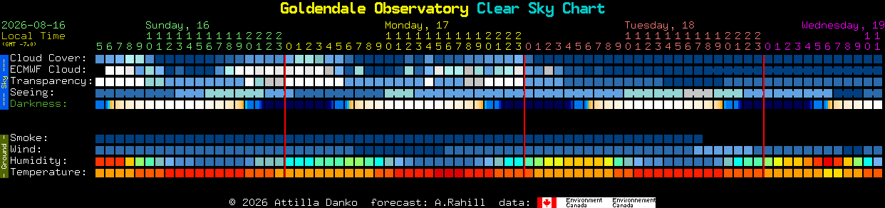 Current forecast for Goldendale Observatory Clear Sky Chart