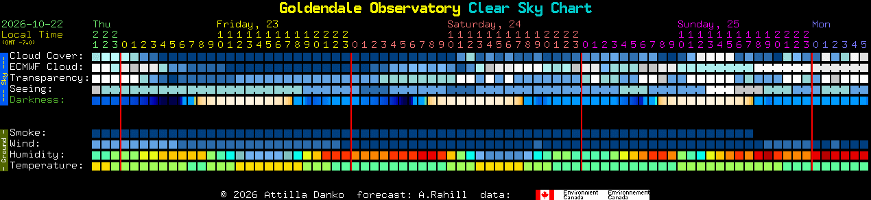 Current forecast for Goldendale Observatory Clear Sky Chart