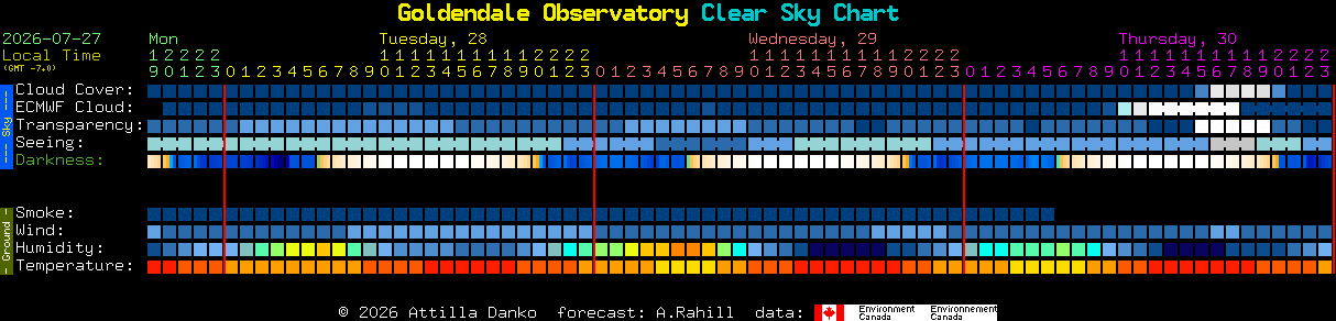 Current forecast for Goldendale Observatory Clear Sky Chart