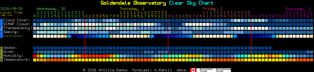 Current forecast for Goldendale Observatory Clear Sky Chart