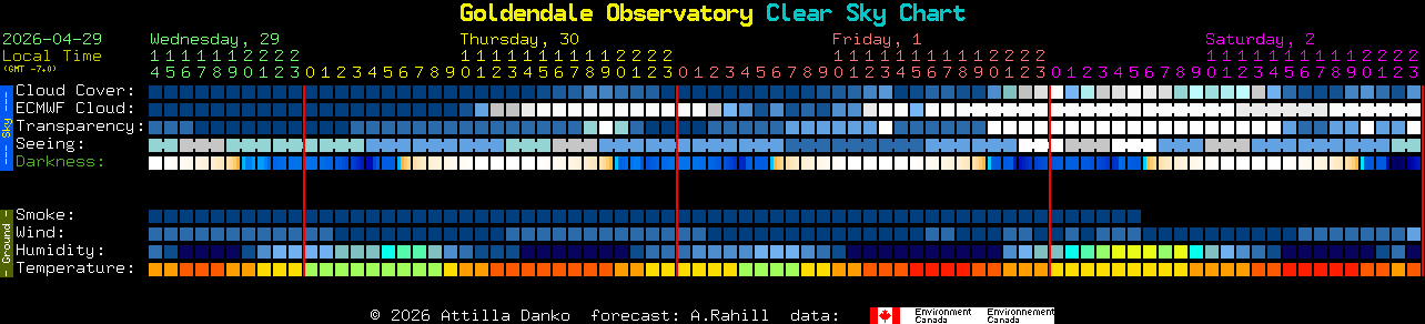 Current forecast for Goldendale Observatory Clear Sky Chart