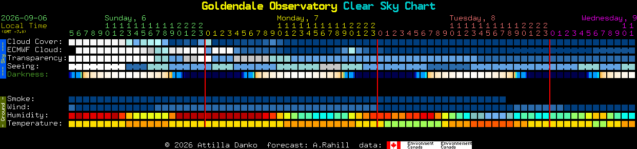 Current forecast for Goldendale Observatory Clear Sky Chart