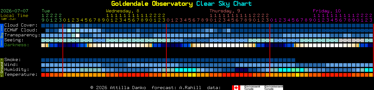 Current forecast for Goldendale Observatory Clear Sky Chart