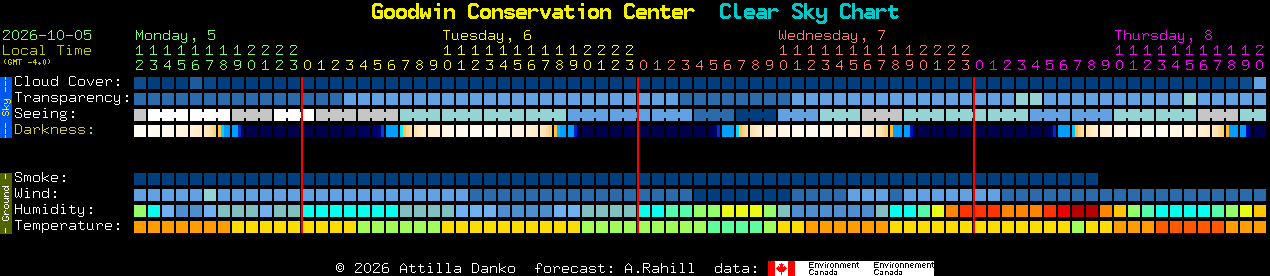 Current forecast for Goodwin Conservation Center Clear Sky Chart
