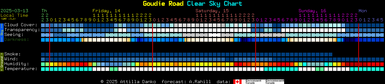 Current forecast for Goudie Road Clear Sky Chart