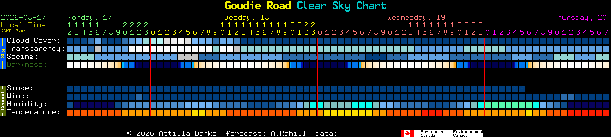 Current forecast for Goudie Road Clear Sky Chart