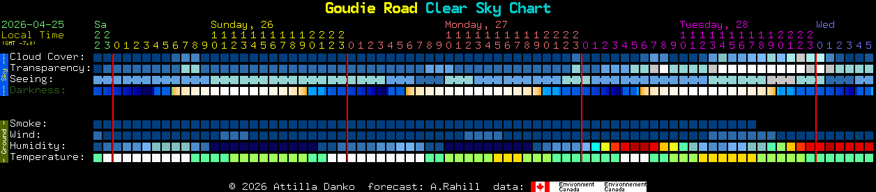 Current forecast for Goudie Road Clear Sky Chart