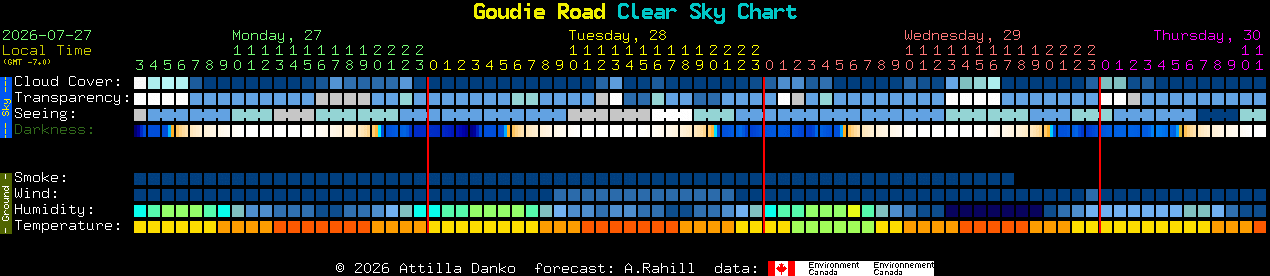 Current forecast for Goudie Road Clear Sky Chart