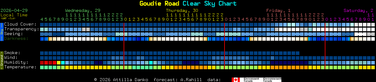 Current forecast for Goudie Road Clear Sky Chart