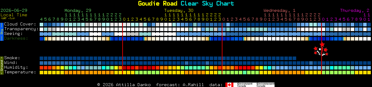 Current forecast for Goudie Road Clear Sky Chart