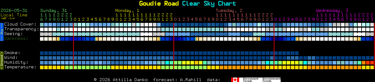 Current forecast for Goudie Road Clear Sky Chart