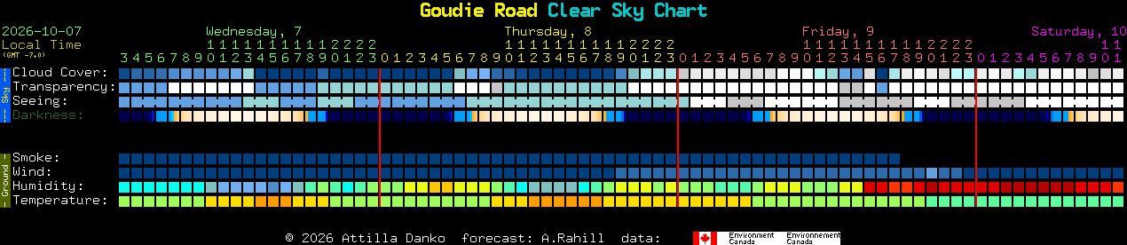 Current forecast for Goudie Road Clear Sky Chart