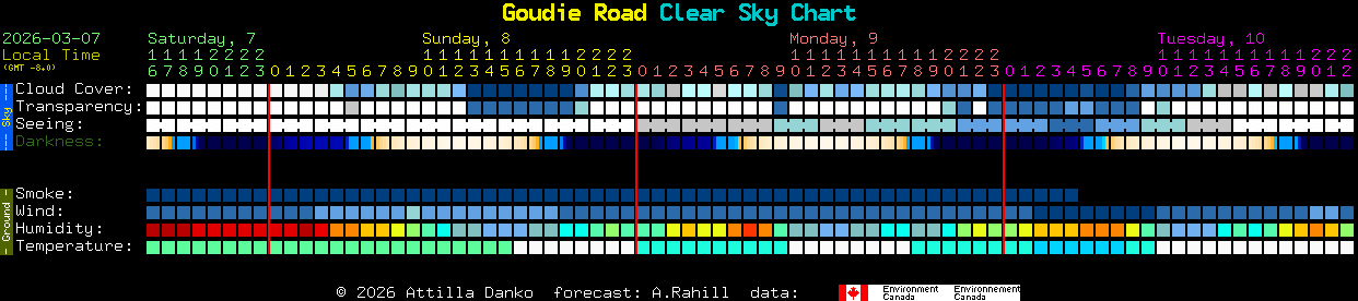 Current forecast for Goudie Road Clear Sky Chart