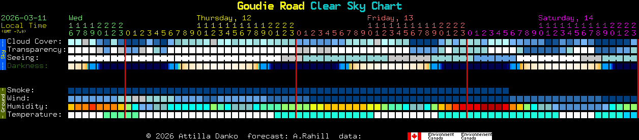 Current forecast for Goudie Road Clear Sky Chart