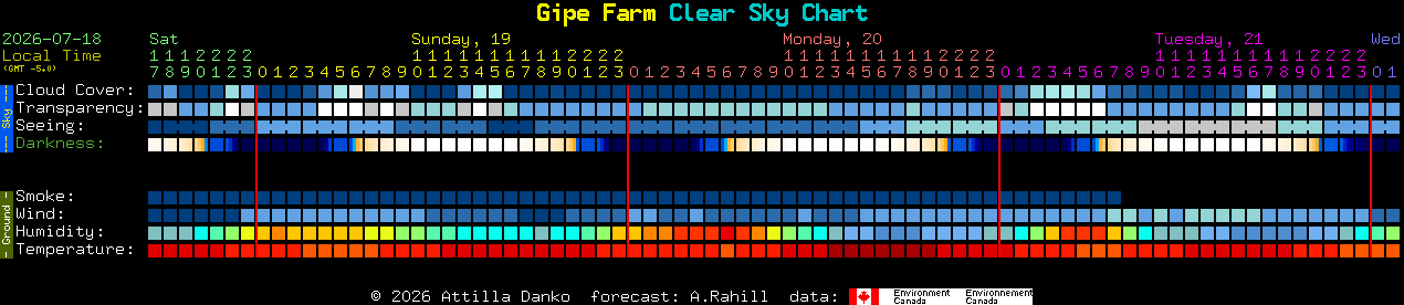 Current forecast for Gipe Farm Clear Sky Chart