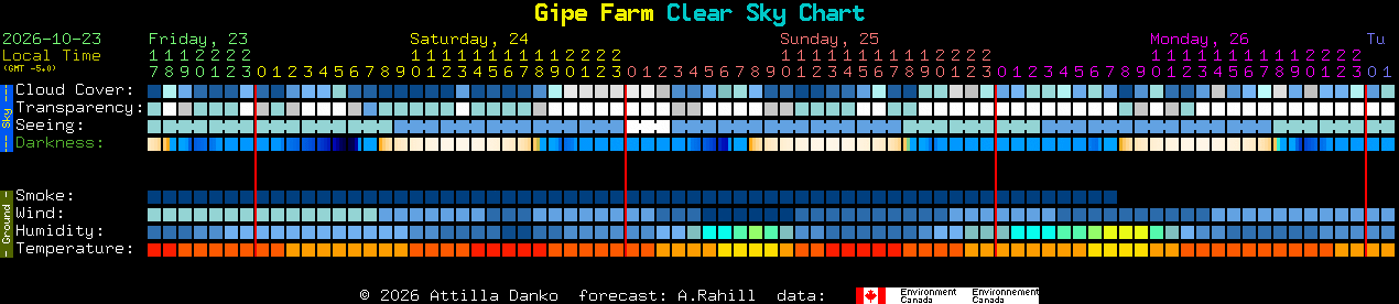 Current forecast for Gipe Farm Clear Sky Chart