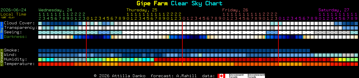Current forecast for Gipe Farm Clear Sky Chart