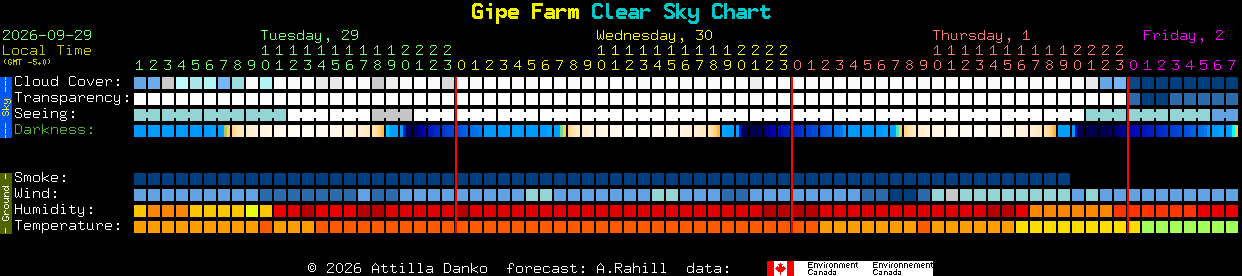 Current forecast for Gipe Farm Clear Sky Chart