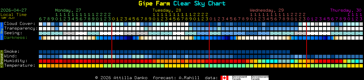 Current forecast for Gipe Farm Clear Sky Chart
