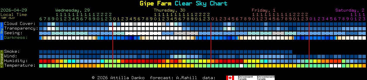 Current forecast for Gipe Farm Clear Sky Chart