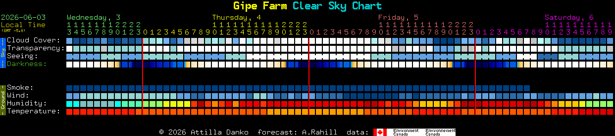 Current forecast for Gipe Farm Clear Sky Chart