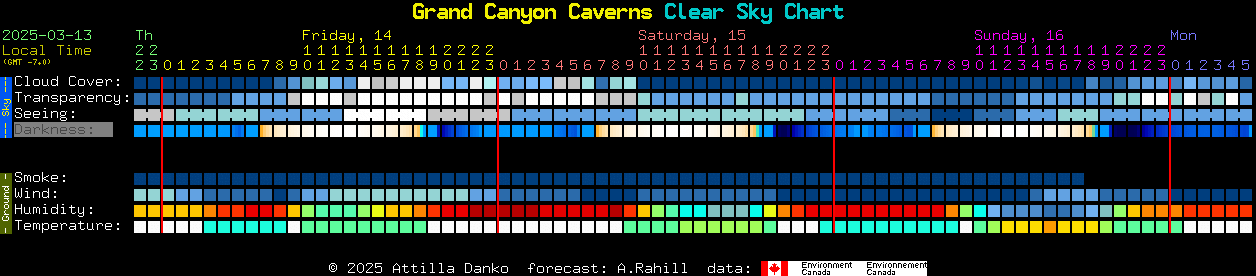 Current forecast for Grand Canyon Caverns Clear Sky Chart