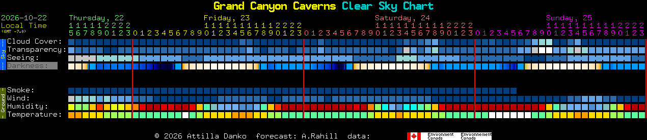 Current forecast for Grand Canyon Caverns Clear Sky Chart
