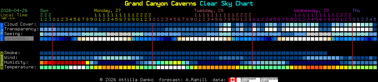 Current forecast for Grand Canyon Caverns Clear Sky Chart