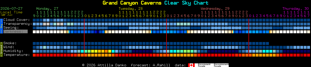 Current forecast for Grand Canyon Caverns Clear Sky Chart