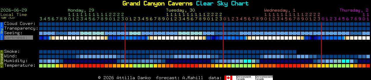 Current forecast for Grand Canyon Caverns Clear Sky Chart