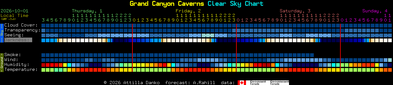 Current forecast for Grand Canyon Caverns Clear Sky Chart