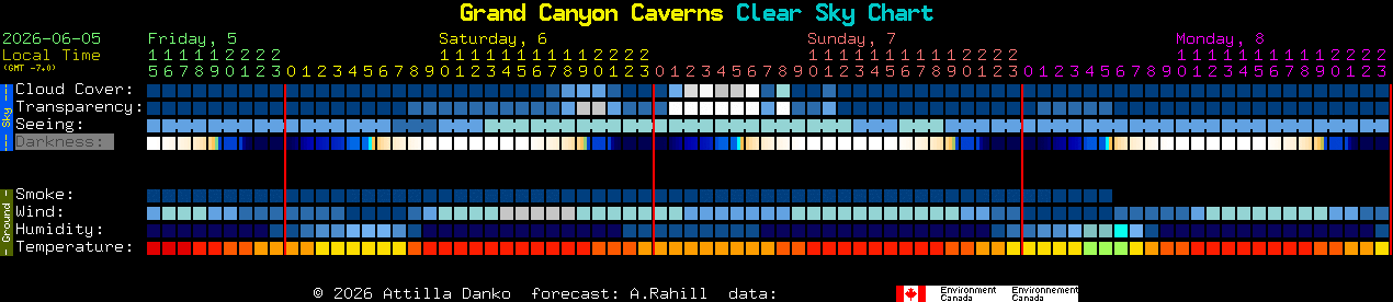 Current forecast for Grand Canyon Caverns Clear Sky Chart
