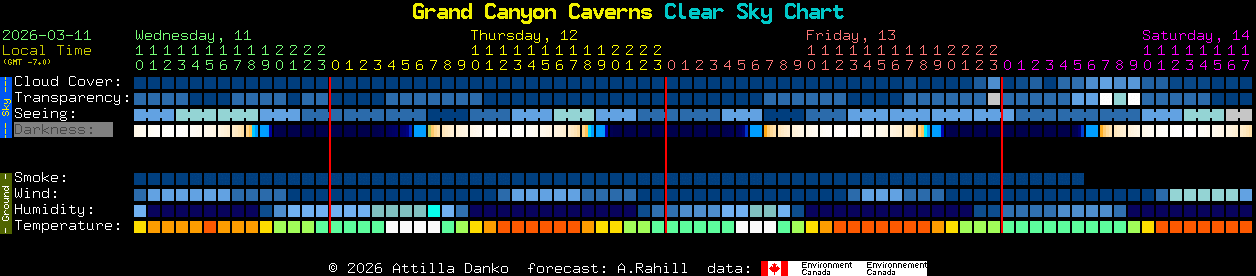 Current forecast for Grand Canyon Caverns Clear Sky Chart