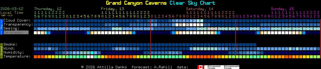Current forecast for Grand Canyon Caverns Clear Sky Chart