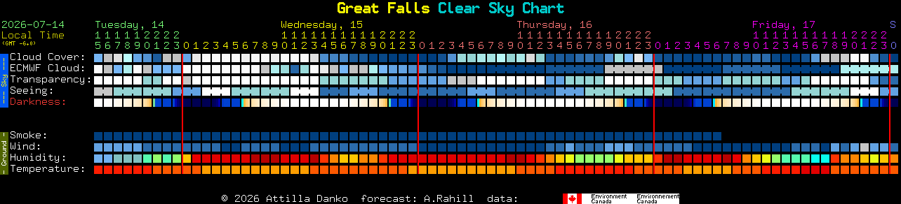 Current forecast for Great Falls Clear Sky Chart