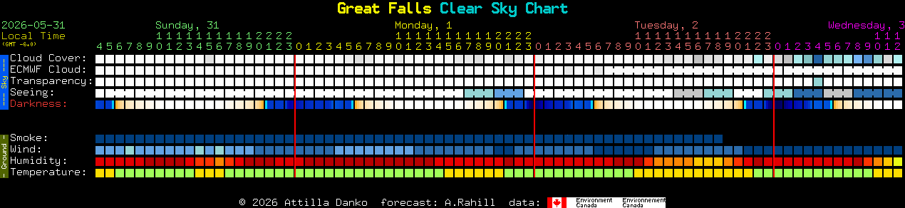 Current forecast for Great Falls Clear Sky Chart