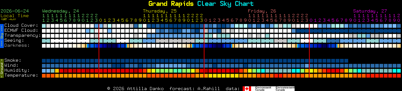 Current forecast for Grand Rapids Clear Sky Chart