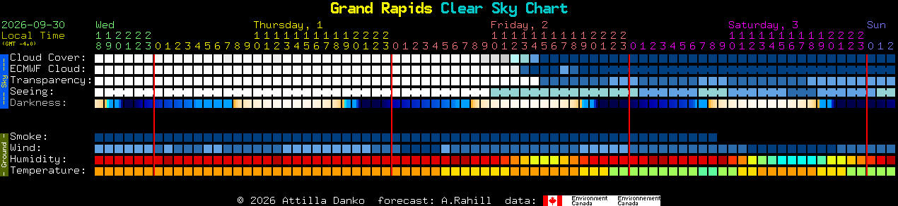 Current forecast for Grand Rapids Clear Sky Chart