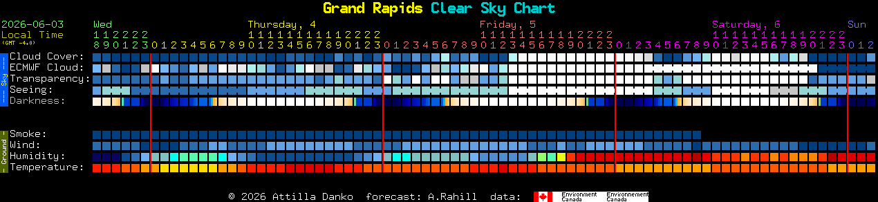 Current forecast for Grand Rapids Clear Sky Chart
