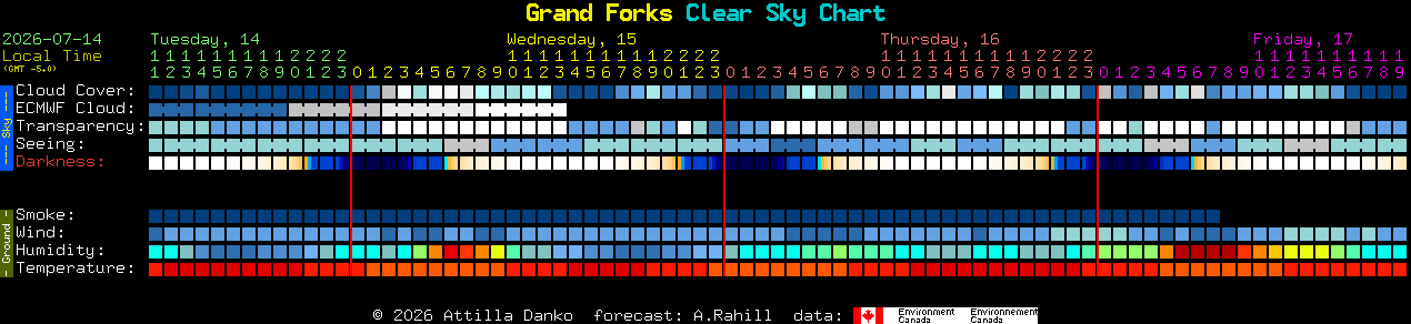 Current forecast for Grand Forks Clear Sky Chart
