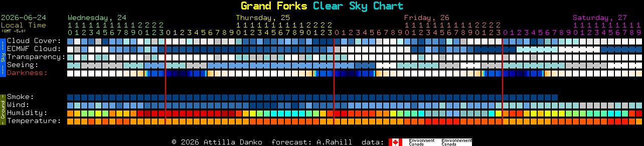 Current forecast for Grand Forks Clear Sky Chart