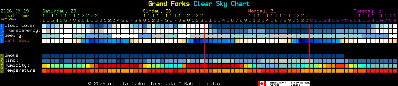 Current forecast for Grand Forks Clear Sky Chart